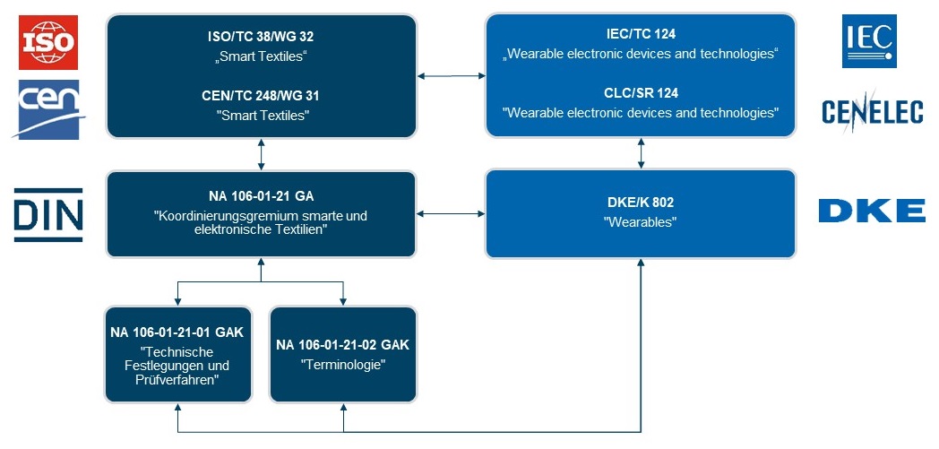 Infografik über die Gremienstruktur des NA 106 01-21 GA Koordinierungsgremium smarte und elektronische Textilien