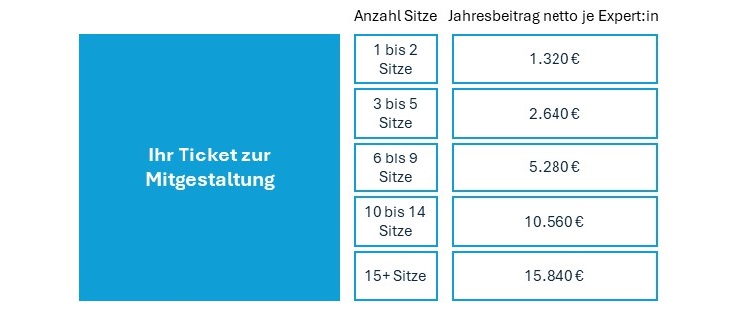 Grafik der Verteilung der Sitze und Beiträge