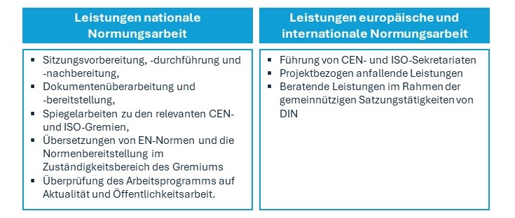 Grafik der Leistungen von DIN bezüglich FINA25