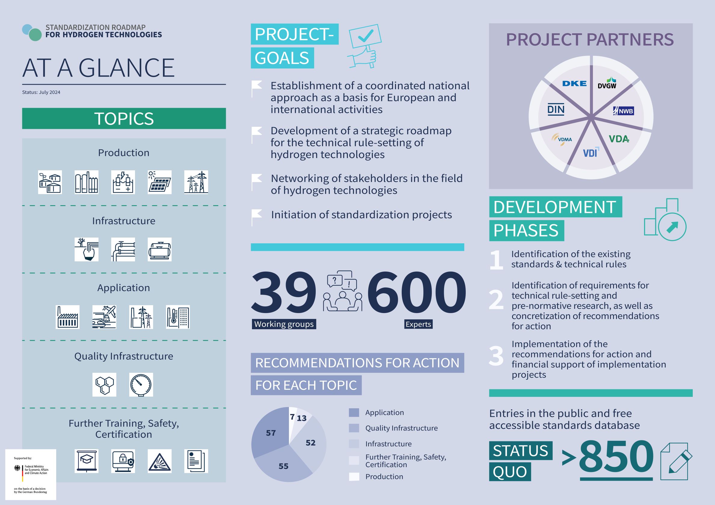 Informative Figure incl. Data and Facts on the Standardization Roadmap