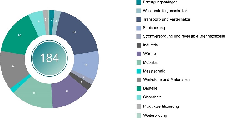 Anzahl der Handlungsempfehlungen je UAK der Normungsroadmap