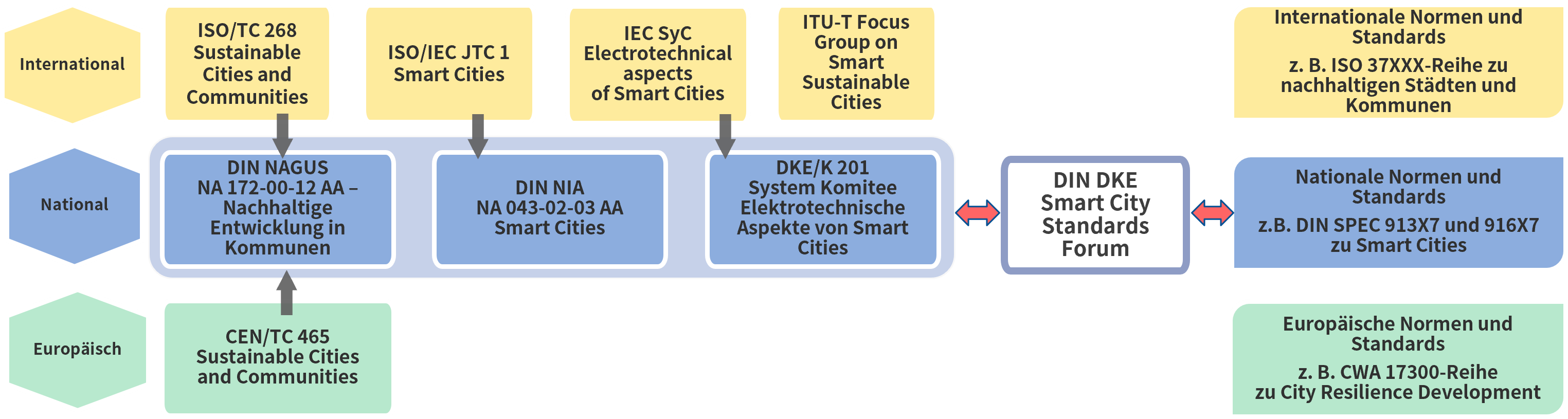 Ein Flussdiagramm zeigt internationale, nationale und europäische Normungsgremien für Smart Cities