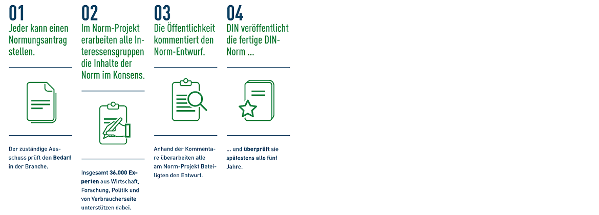 Grafik des Normungsprozesses: Antragstellung, Konsensfindung, öffentliche Kommentierung und Veröffentlichung durch DIN.