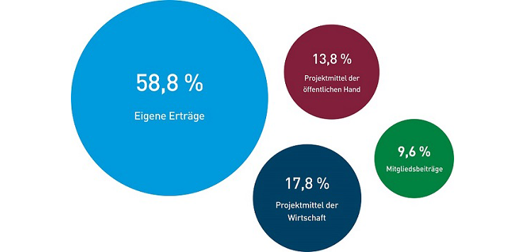 Kugel-Diagramm der Finanzierung von DIN