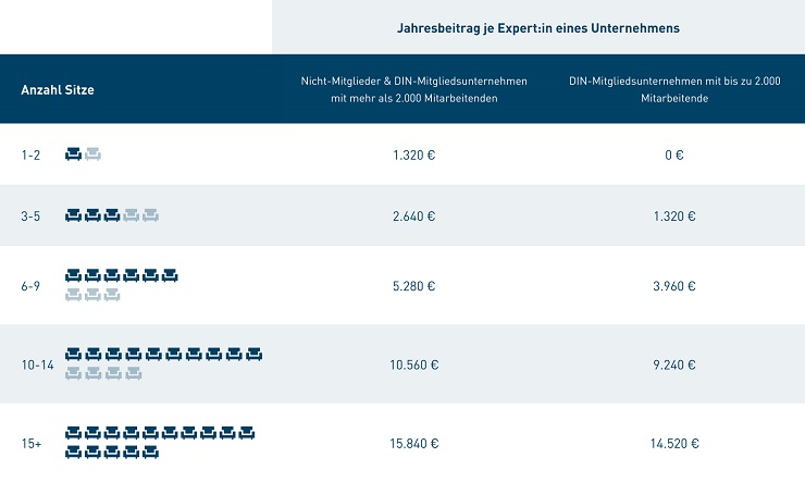 Tabelle der Jahresbeiträge je Experten eines Unternehmen