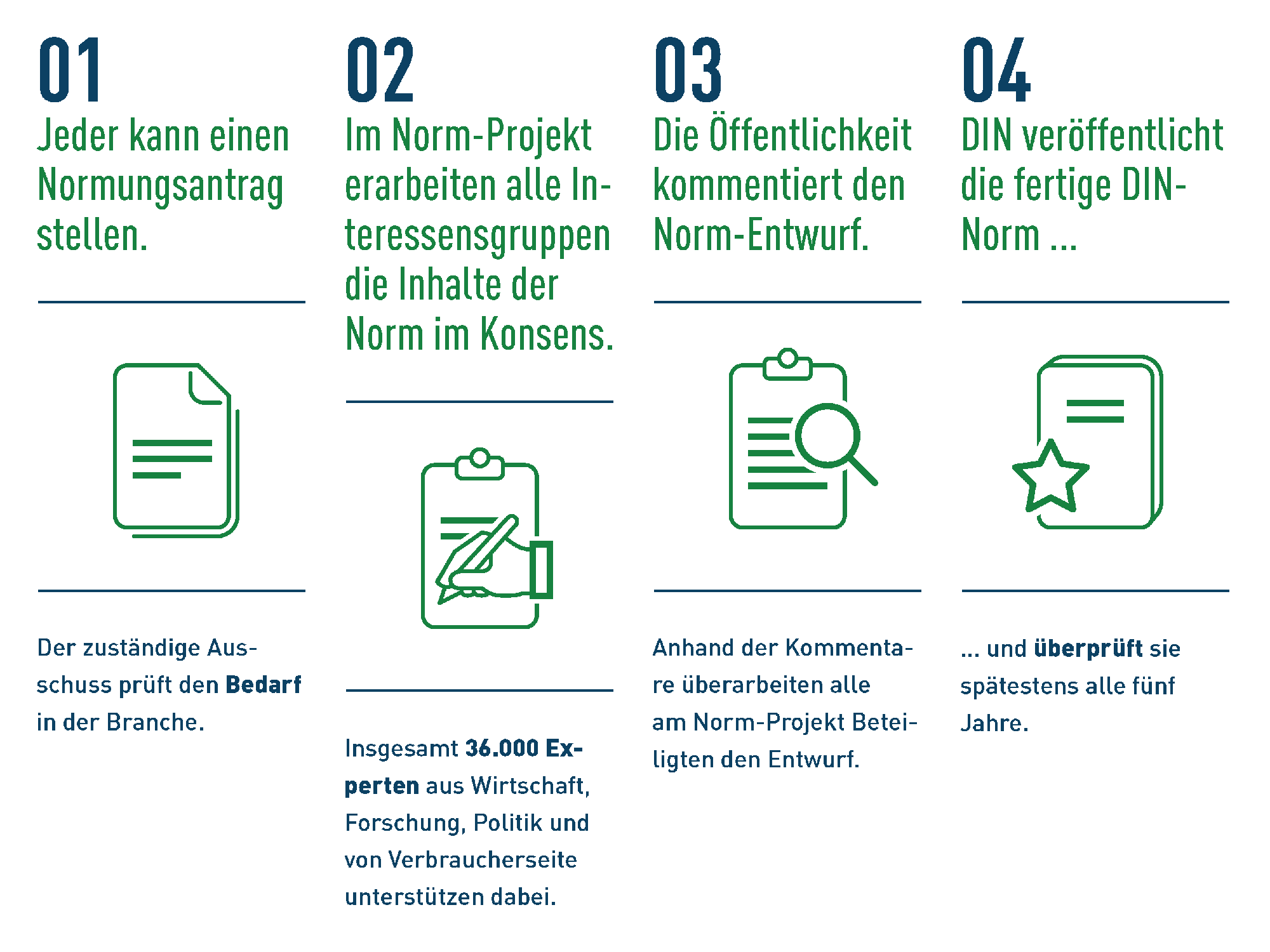 Grafik des Normungsprozesses: Antragstellung, Konsensfindung, öffentliche Kommentierung und Veröffentlichung durch DIN.