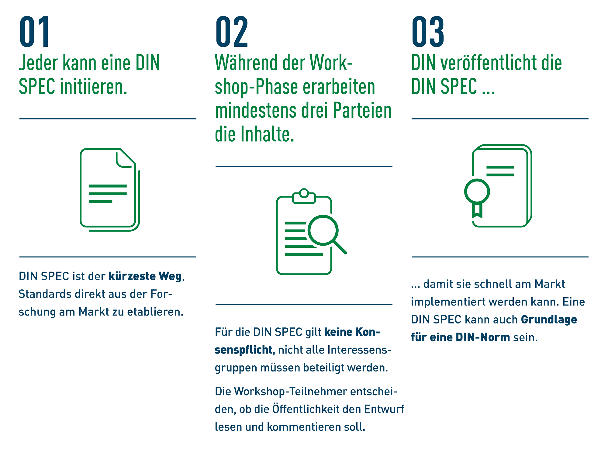 Grafik zeigt DIN SPEC Prozess: Initiierung, Erarbeitung durch drei Parteien, Veröffentlichung.