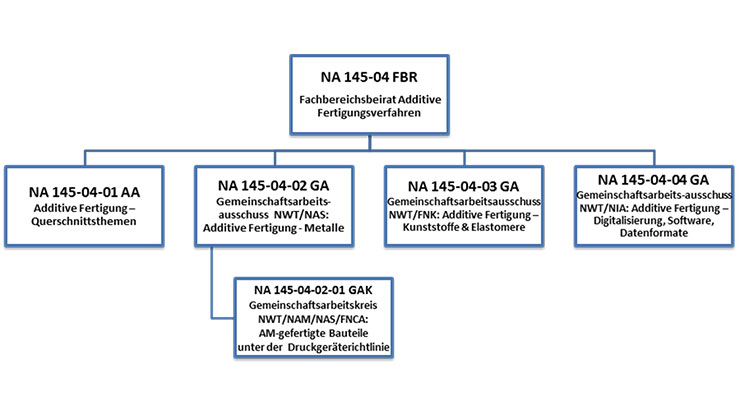 Aktuelle Gremienstruktur des NA 145-04 FB "Additive Fertigungsverfahren"