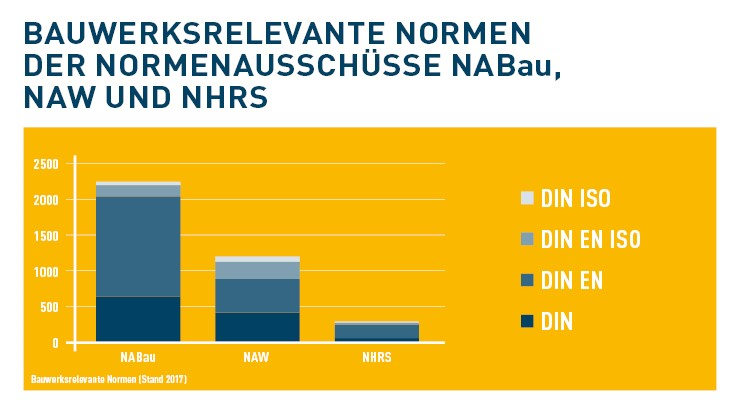 Baukosten I FAQ Zum Thema Bauen Und Normen