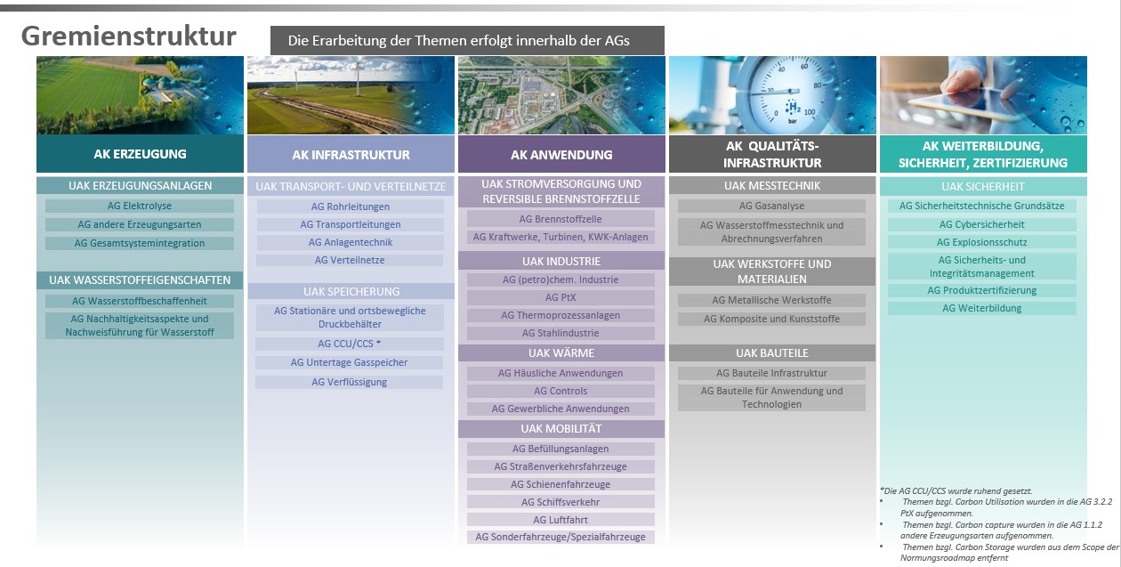 Gremienstruktur der Normungsroadmap Wasserstoff