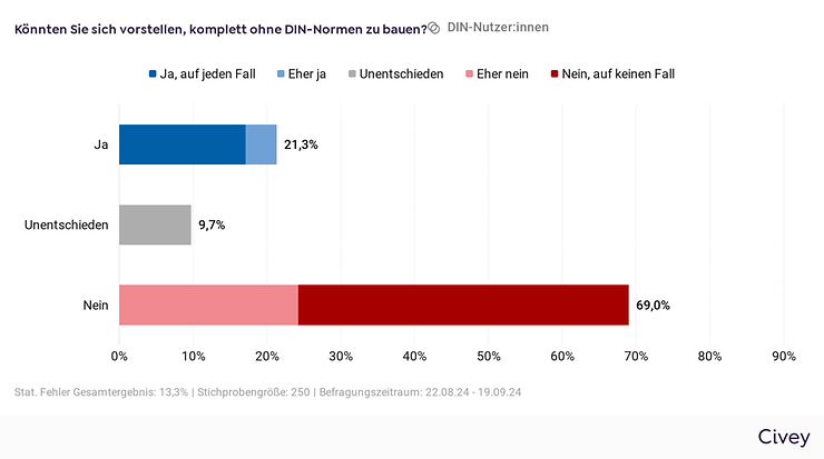 Grafik zur Frage: Könnten Sie sich vorstellen, komplett ohne DIN-Normen zu bauen? 