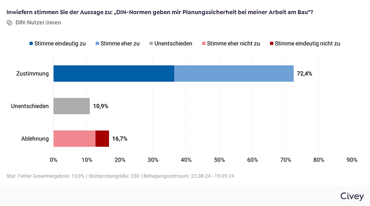 Grafik zur Frage: Inwiefern stimmen Sie der Aussage zu: „DIN-Normen geben mir Planungssicherheit bei meiner Arbeit am Bau“? 