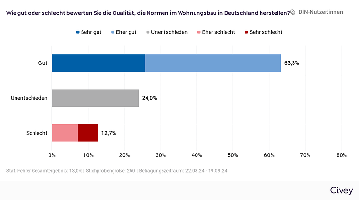 Grafik zur Frage: Wie gut oder schlecht bewerten Sie die Qualität, die Normen im Wohnungsbau in Deutschland herstellen? 