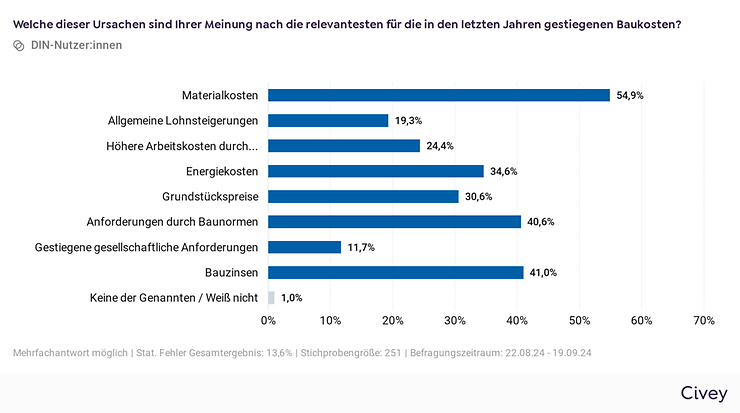 Frage: Welche dieser Ursachen sind Ihrer Meinung nach die relevantesten für die in den letzten Jahren gestiegenen Baukosten?