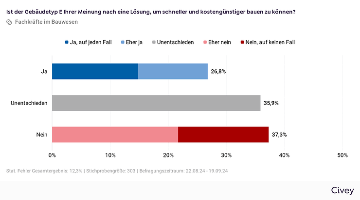 Grafik zur Frage: Ist der Gebäudetyp E Ihrer Meinung nach eine Lösung, um schneller und kostengünstiger bauen zu können? 