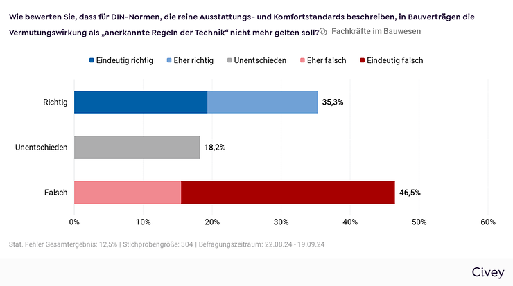 Sollen DIN-Normen für Ausstattungs- und Komfortstandards in Bauverträgen nicht mehr als „anerkannte Regeln der Technik“ gelten?