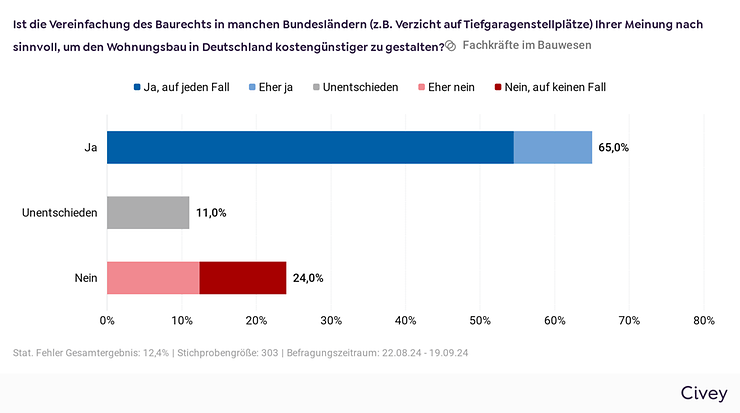 Vereinfachung des Baurechts in manchen Bundesländern Ihrer Meinung nach sinnvoll, um Wohnungsbau kostengünstiger zu gestalten?