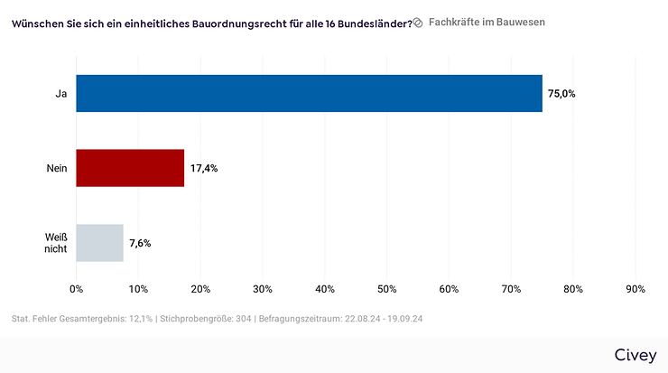 Grafik zur Frage: Wünschen Sie sich ein einheitliches Bauordnungsrecht für alle 16 Bundesländer? 