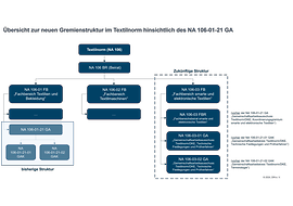 Organigramm der neuen Gremienstruktur in Textilnorm