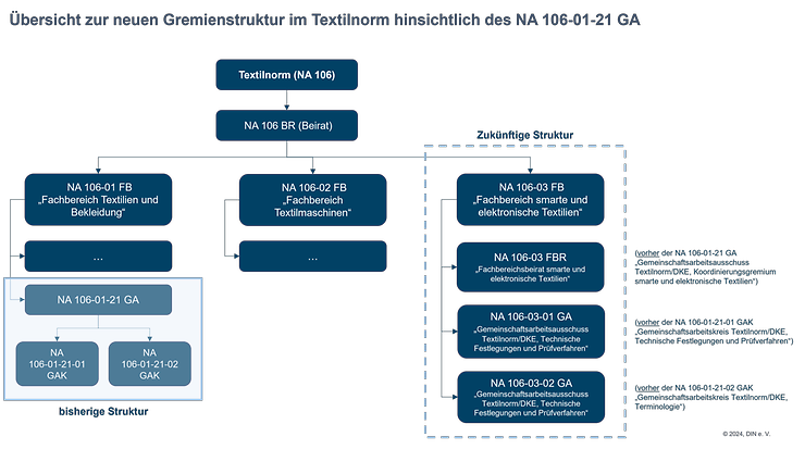 Organigramm der neuen Gremienstruktur in Textilnorm